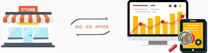 線下門店，一鍵搬到手機(jī)